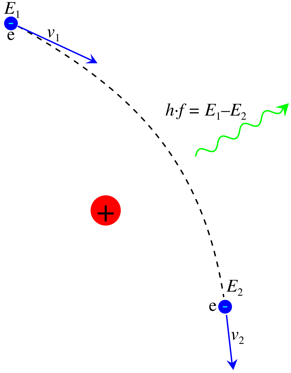 Diagram showing Bremsstrahlung X-ray production as an electron is deflected near an atomic nucleus