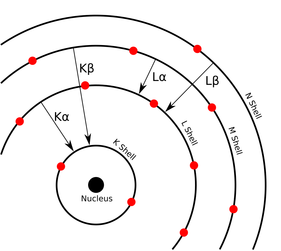 Diagram showing characteristic X-ray production through electron shell transitions
