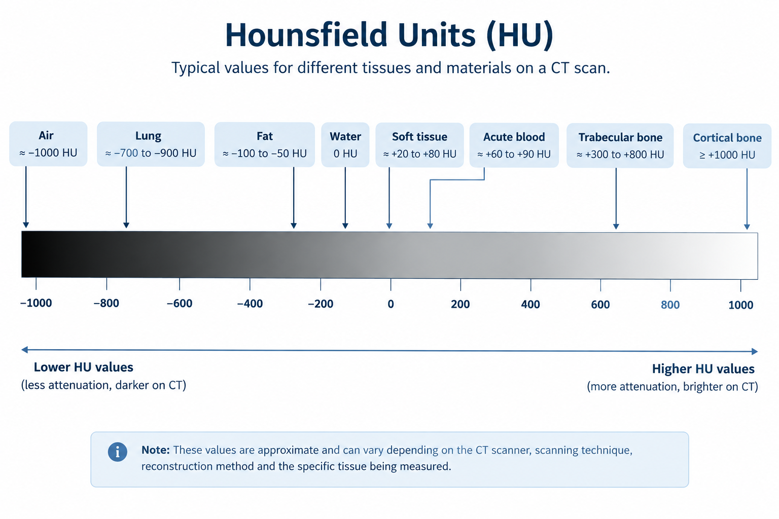 Hounsfield Units scale showing approximate CT attenuation values for air, fat, water, soft tissue, and bone