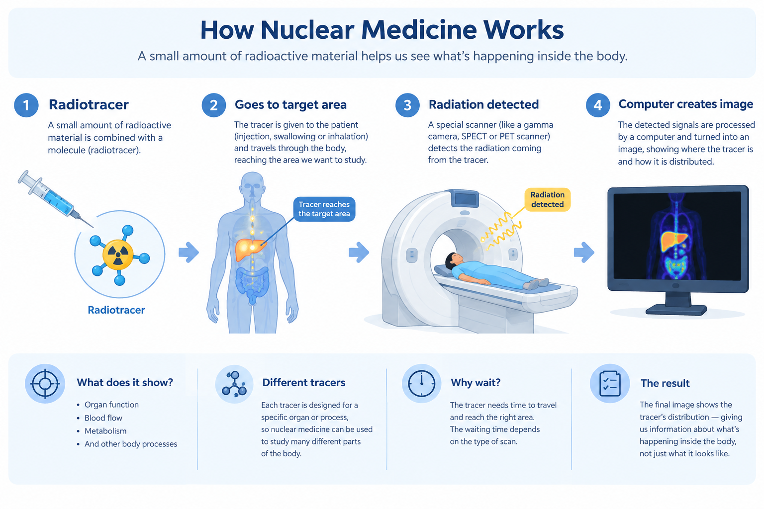 Educational diagram showing how nuclear medicine works from radiotracer to image