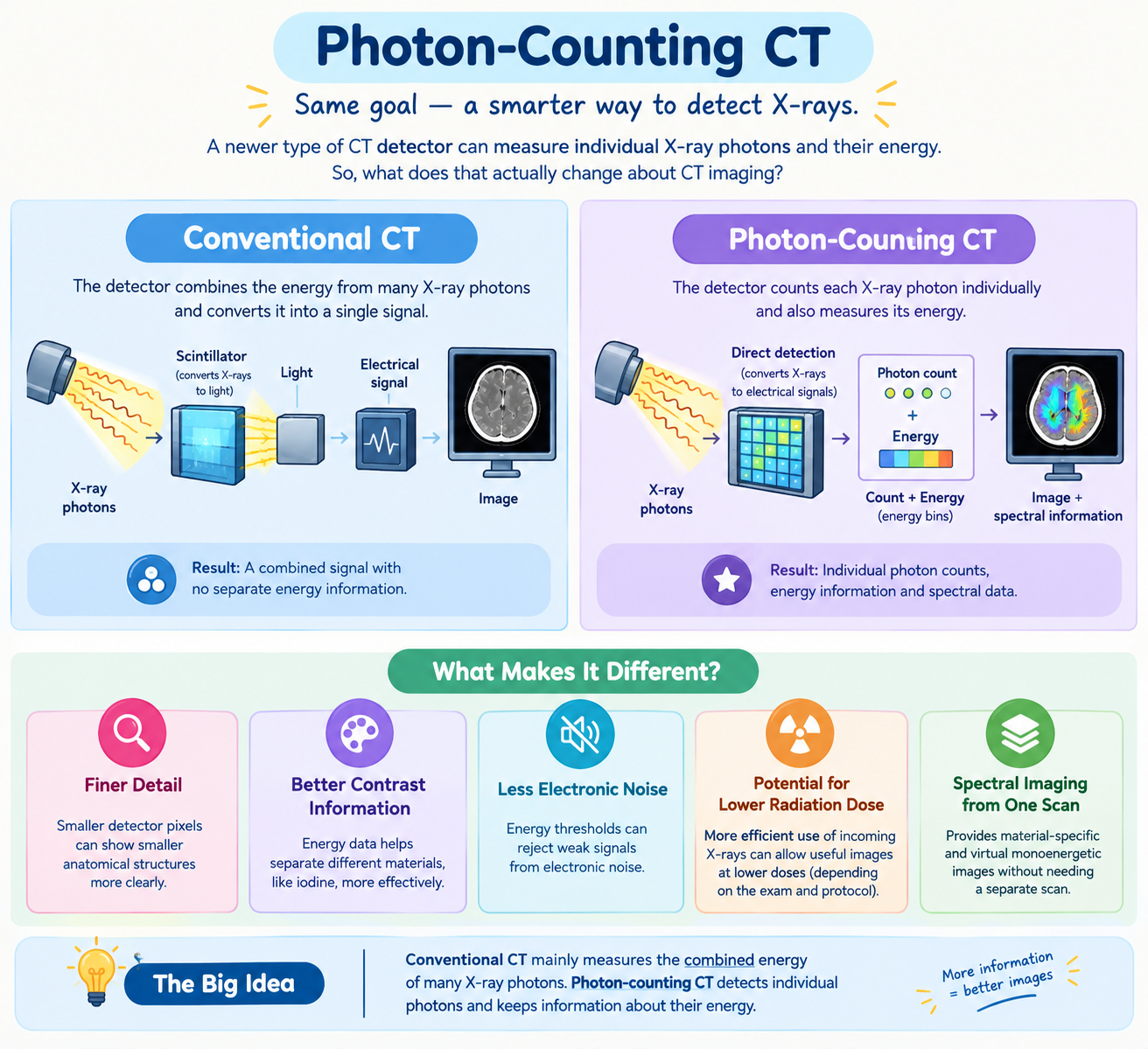 Comparison between conventional CT and photon-counting CT