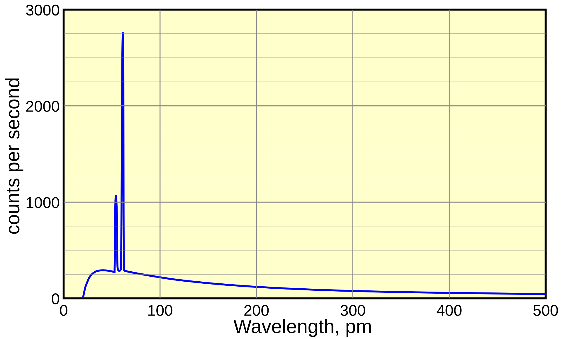X-ray spectrum showing continuous Bremsstrahlung radiation and characteristic peaks