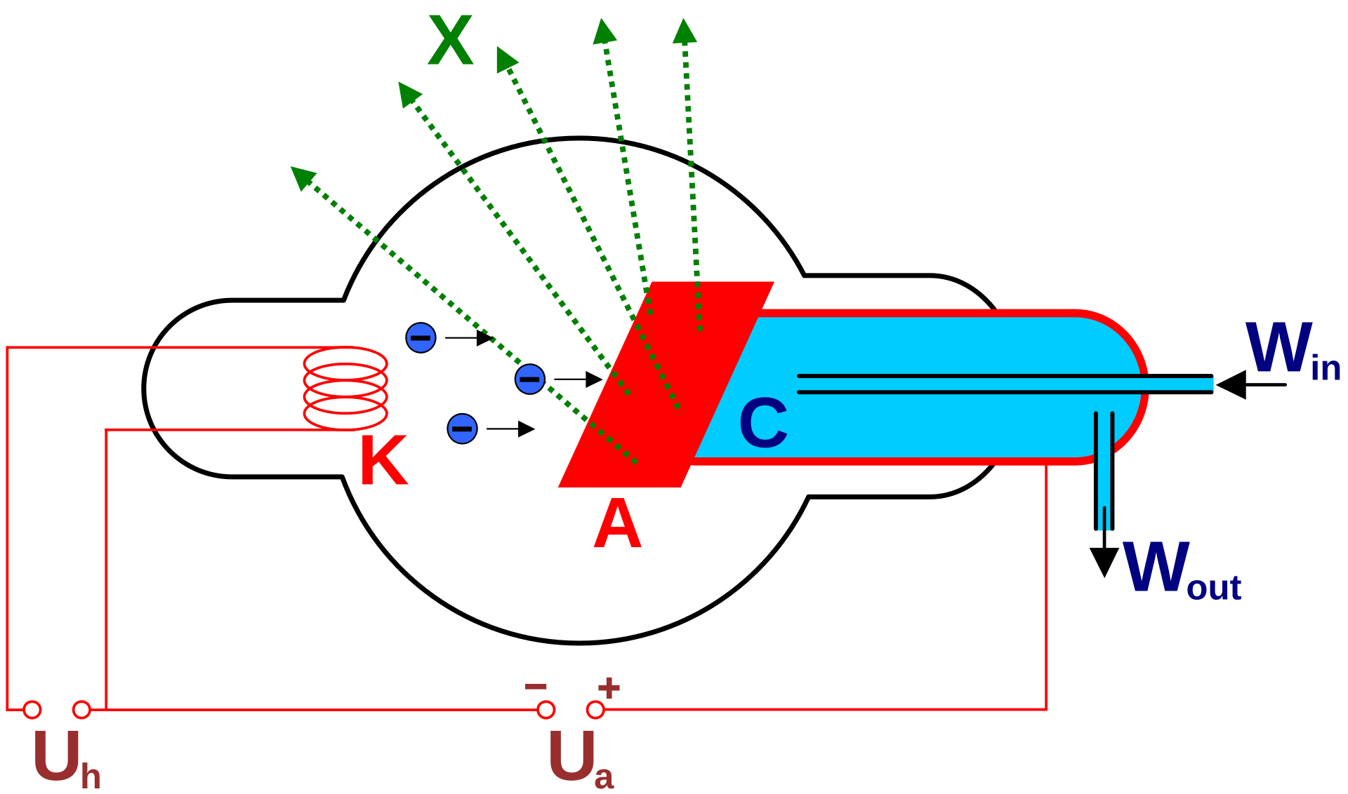 Diagram of an X-ray tube showing the cathode and anode