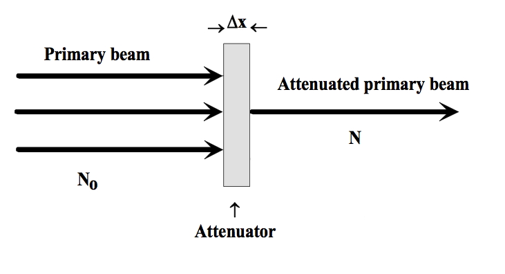 Diagram showing X-ray beam attenuation as photons pass through a material